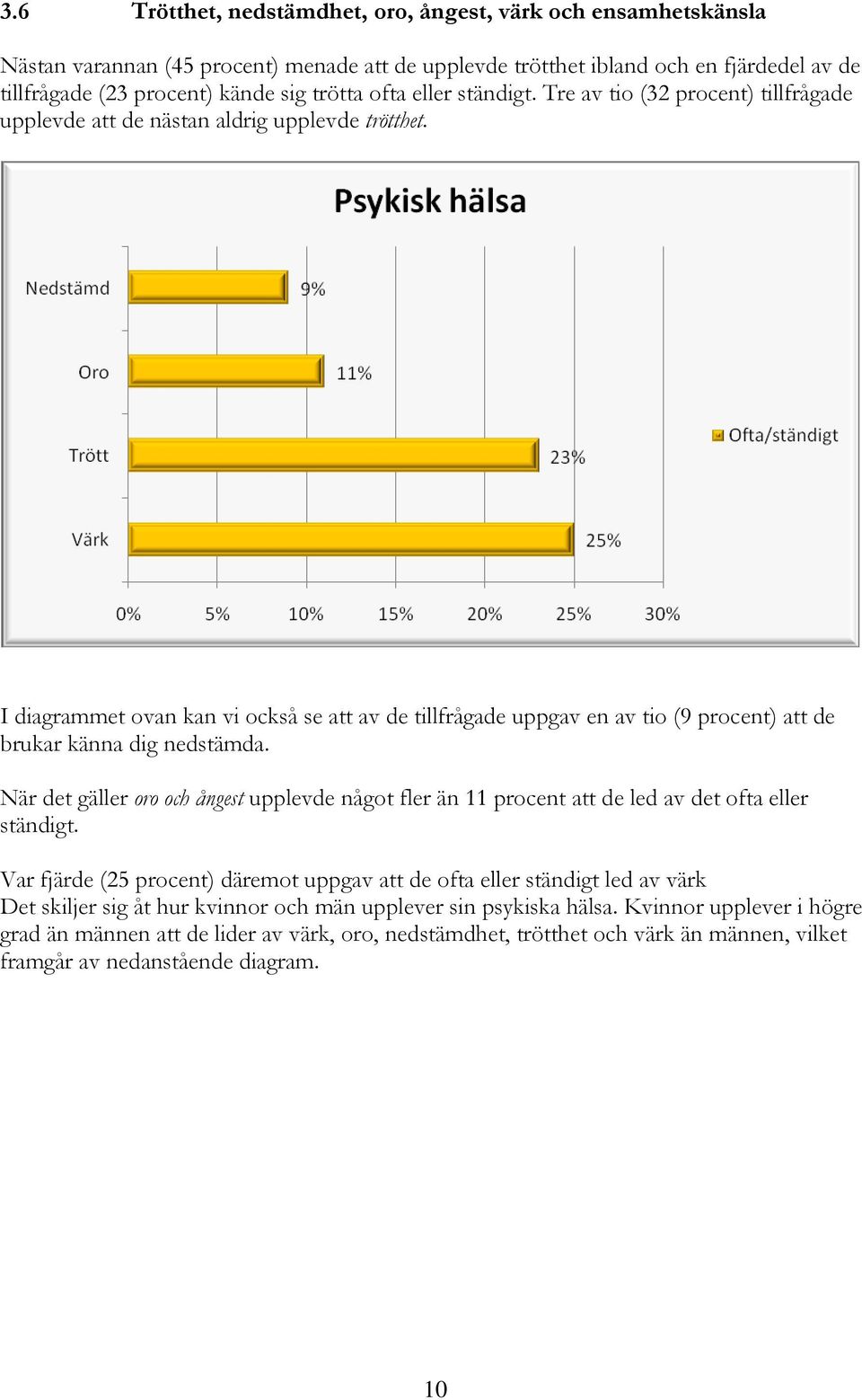 I diagrammet ovan kan vi också se att av de tillfrågade uppgav en av tio (9 procent) att de brukar känna dig nedstämda.