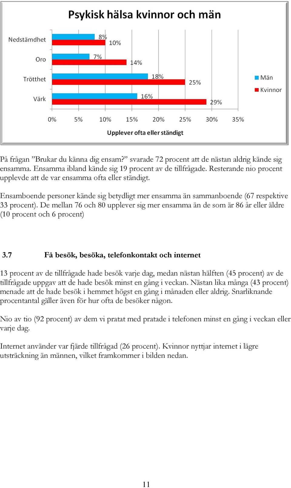 De mellan 76 och 80 upplever sig mer ensamma än de som är 86 år eller äldre (10 procent och 6 procent) 3.