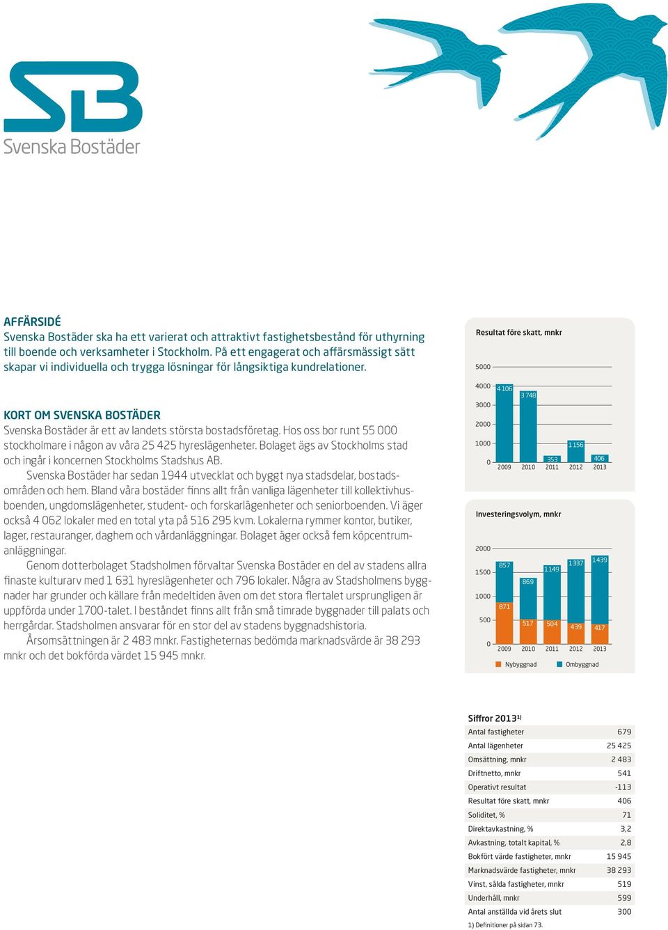 Hos oss bor runt 55 stockholmare i någon av våra 25 425 hyreslägenheter. Bolaget ägs av Stockholms stad och ingår i koncernen Stockholms Stadshus B.