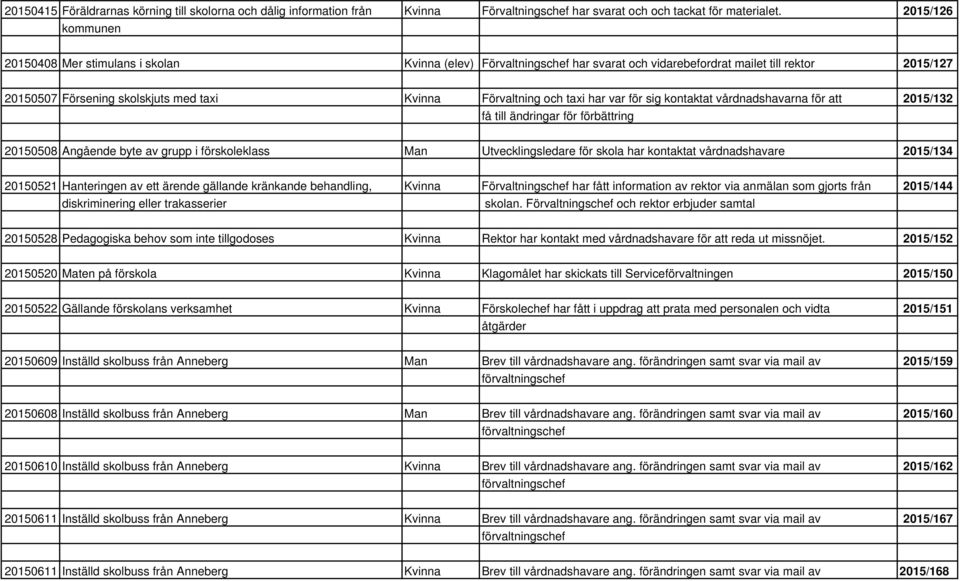 och taxi har var för sig kontaktat vårdnadshavarna för att 2015/132 få till ändringar för förbättring 20150508 Angående byte av grupp i förskoleklass Man Utvecklingsledare för skola har kontaktat