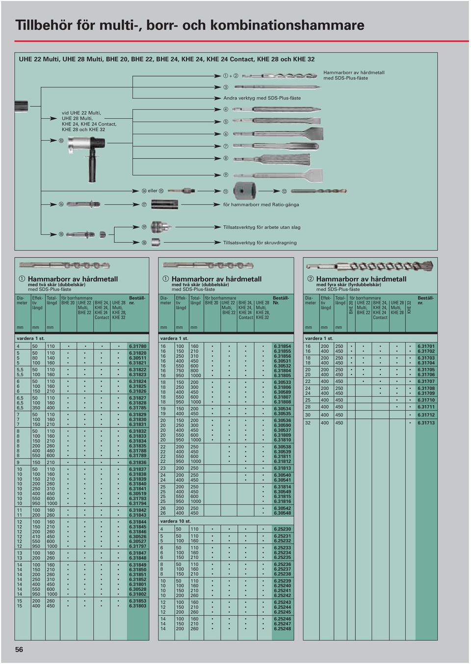 skruvdragning a Hammarborr av hårdmetall med två skär (dubbelskär) Dia- Effek- Total- för borrhammare Beställmeter tiv längd BHE 20 UHE 22 BHE 24, UHE 28 nr.