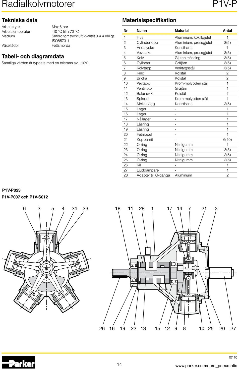 Cylindertopp luminium, pressgjutet 3(5) 3 Ändstycke Konstharts 1 4 Vevstake luminium, pressgjutet 3(5) 5 Kolv Gjuten mässing 3(5) 6 Cylinder Gråjärn 3(5) 7 Kolvtapp Verktygsstål 3(5) 8 Ring Kolstål 2