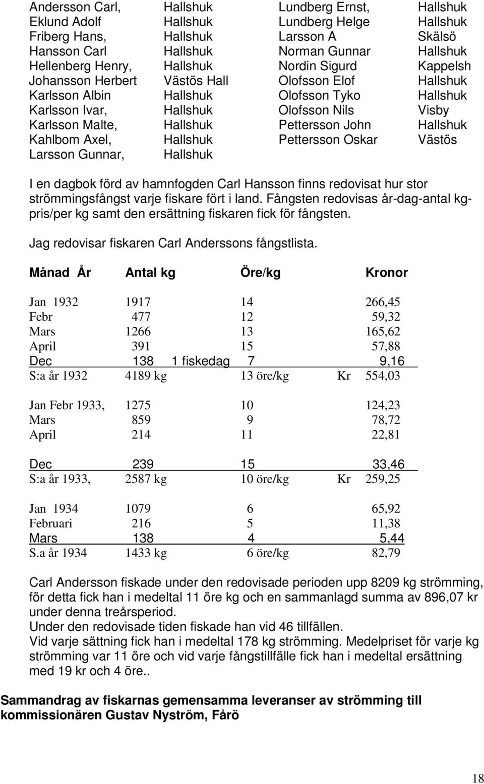 Hallshuk Pettersson John Hallshuk Kahlbom Axel, Hallshuk Pettersson Oskar Västös Larsson Gunnar, Hallshuk I en dagbok förd av hamnfogden Carl Hansson finns redovisat hur stor strömmingsfångst varje