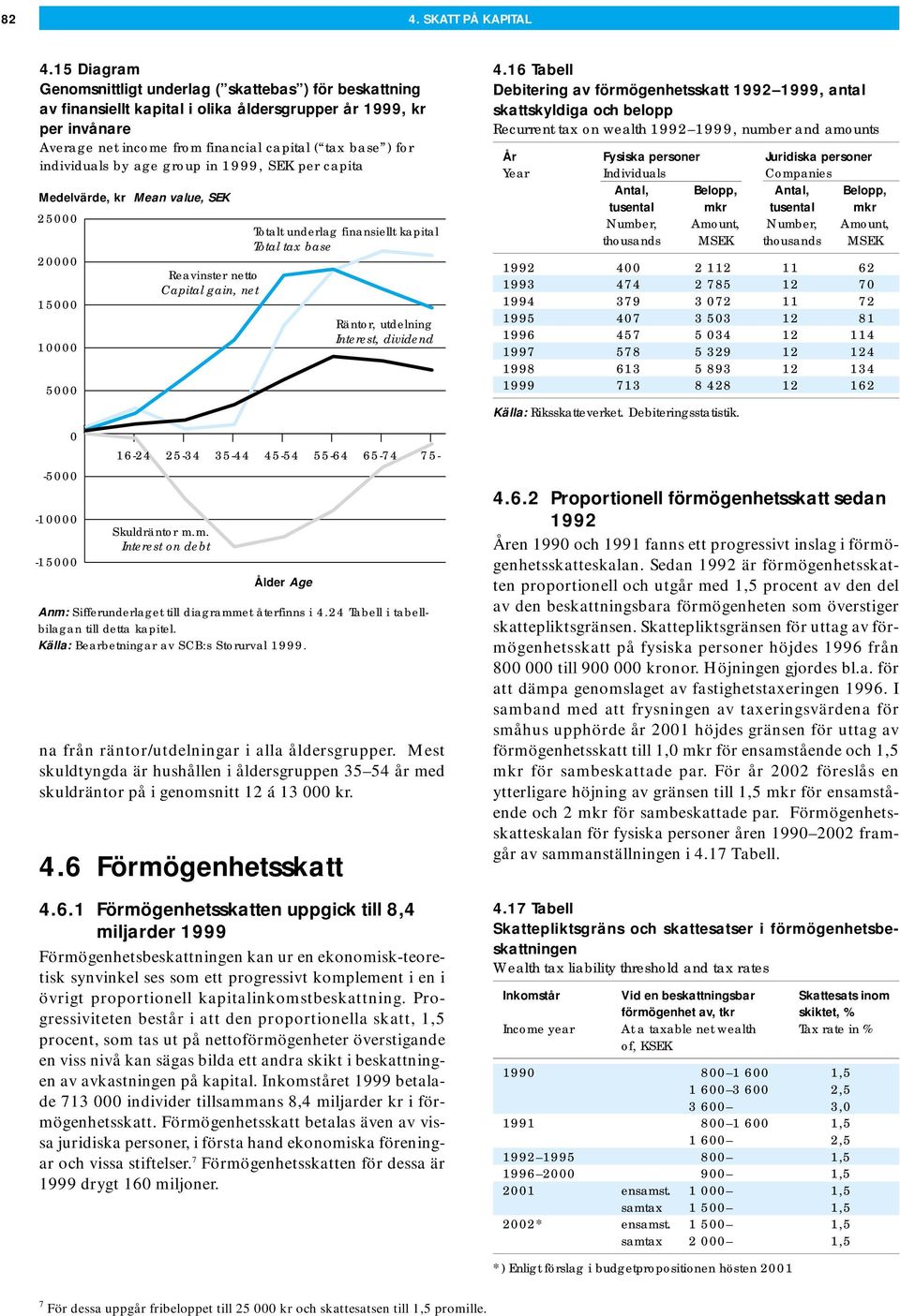 individuals by age group in 1999, SEK per capita Medelvärde, kr Mean value, SEK 25000 20000 15000 10000 5000 0-5000 -10000-15000 16-24 Reavinster netto Capital gain, net 25-34 Skuldräntor m.