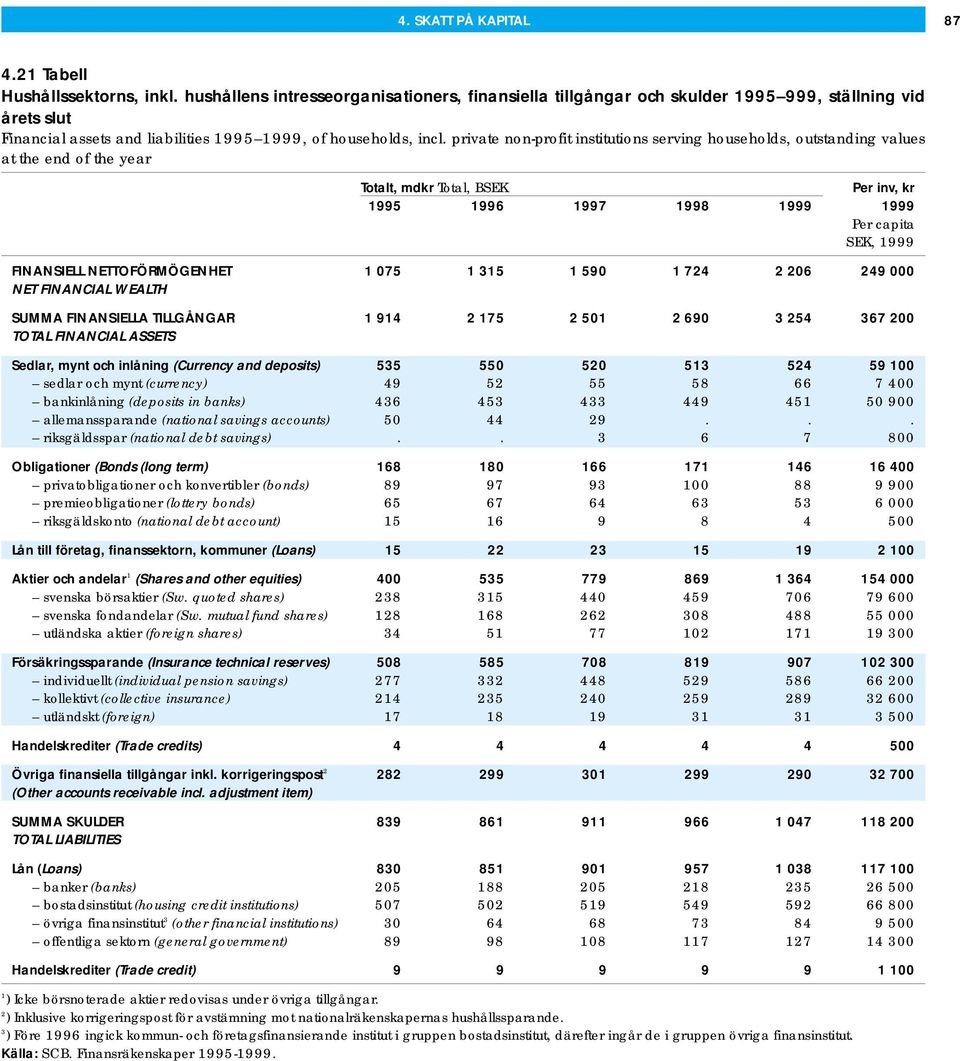 private non-profit institutions serving households, outstanding values at the end of the year Totalt, mdkr Total, BSEK Per inv, kr 1995 1996 1997 1998 1999 1999 Per capita SEK, 1999 FINANSIELL