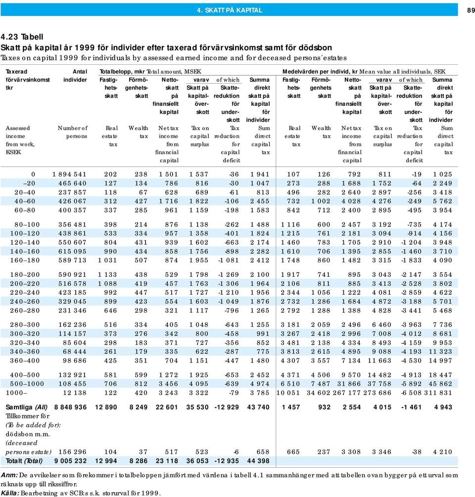 Taxerad Antal Totalbelopp, mkr Total amount, MSEK Medelvärden per individ, kr Mean value all individuals, SEK förvärvsinkomst individer Fastig- Förmö- Netto- varav of which Summa Fastig- Förmö-