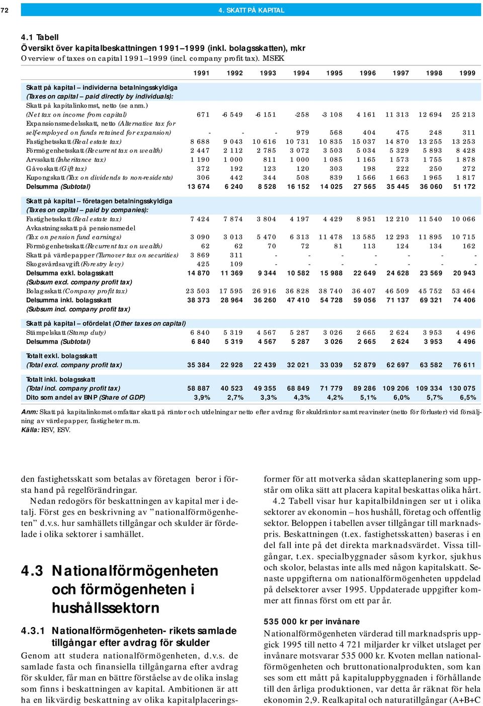 ) (Net tax on income from capital) 671-6 549-6 151-258 -3 108 4 161 11 313 12 694 25 213 Expansionsmedelsskatt, netto (Alternative tax for self-employed on funds retained for expansion) - - - 979 568