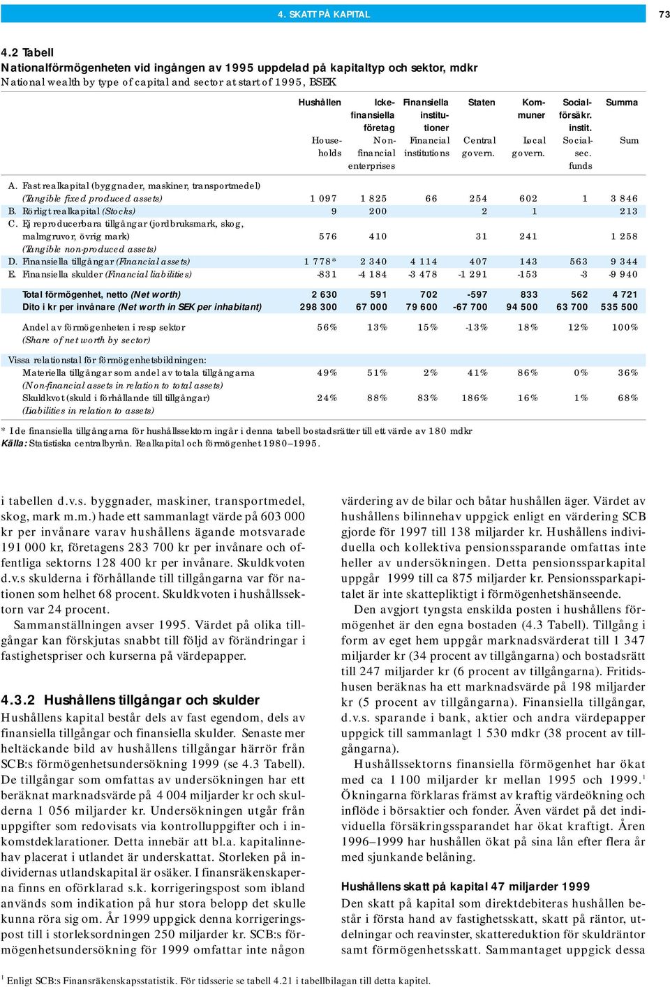 Kom- Social- Summa finansiella institu- muner försäkr. företag tioner instit. House- Non- Financial Central Local Social- Sum holds financial institutions govern. govern. sec. enterprises funds A.