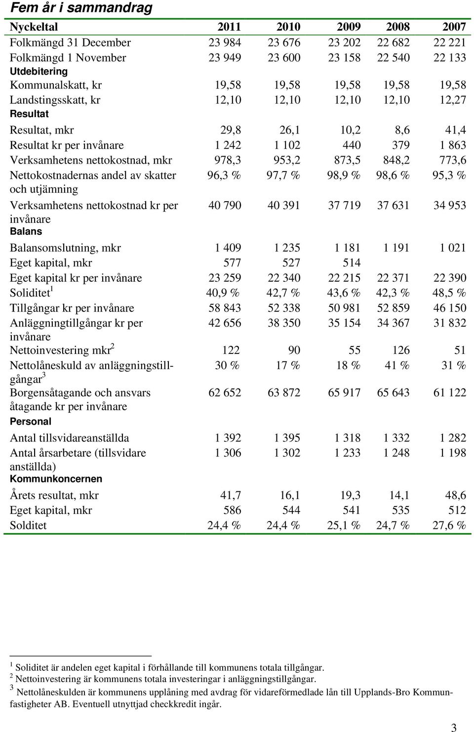 nettokostnad, mkr 978,3 953,2 873,5 848,2 773,6 Nettokostnadernas andel av skatter 96,3 % 97,7 % 98,9 % 98,6 % 95,3 % och utjämning Verksamhetens nettokostnad kr per 40 790 40 391 37 719 37 631 34