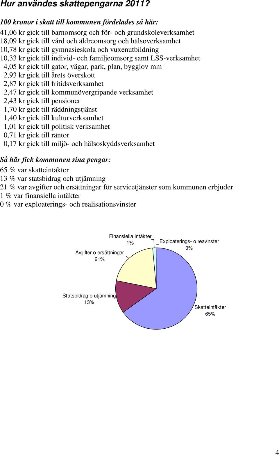 gymnasieskola och vuxenutbildning 10,33 kr gick till individ- och familjeomsorg samt LSS-verksamhet 4,05 kr gick till gator, vägar, park, plan, bygglov mm 2,93 kr gick till årets överskott 2,87 kr