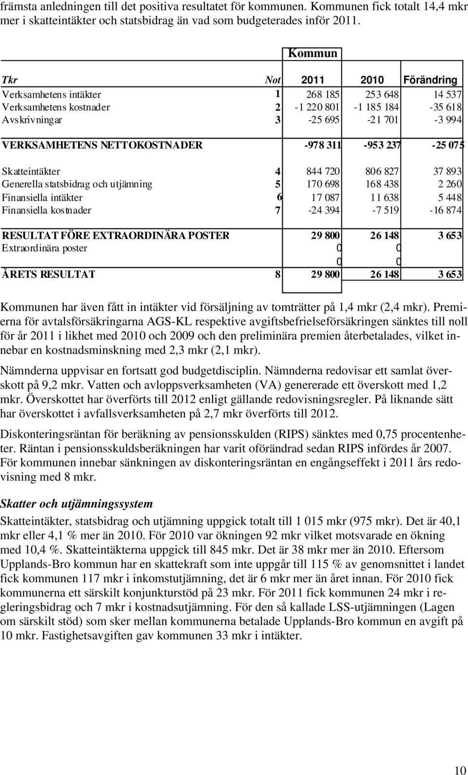 NETTOKOSTNADER -978 311-953 237-25 075 Skatteintäkter 4 844 720 806 827 37 893 Generella statsbidrag och utjämning 5 170 698 168 438 2 260 Finansiella intäkter 6 17 087 11 638 5 448 Finansiella