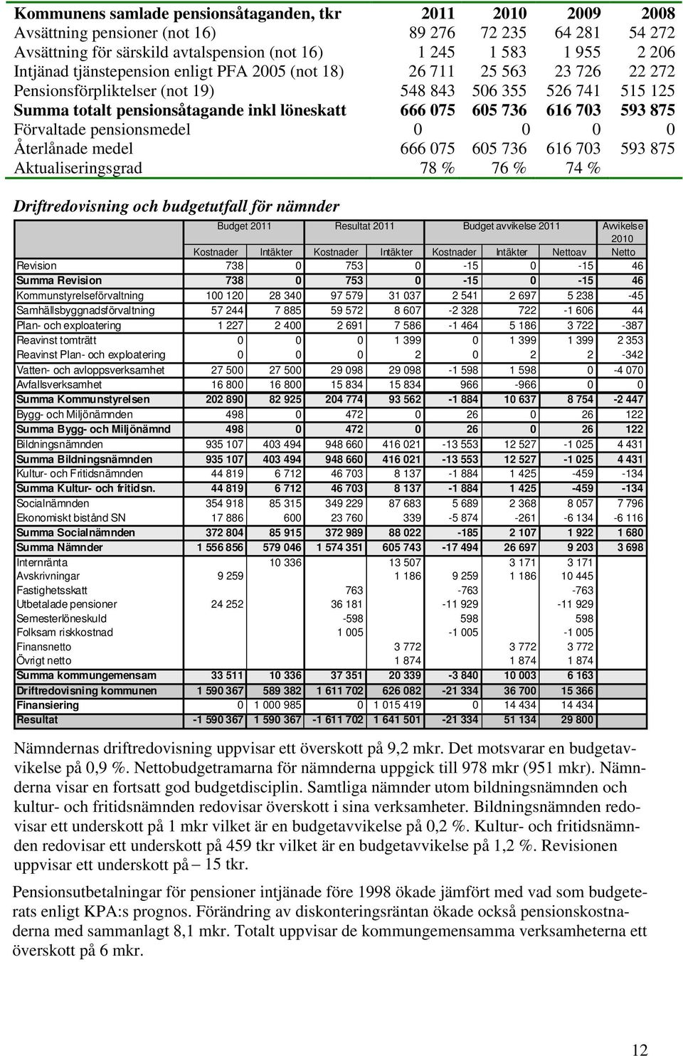 593 875 Förvaltade pensionsmedel 0 0 0 0 Återlånade medel 666 075 605 736 616 703 593 875 Aktualiseringsgrad 78 % 76 % 74 % Driftredovisning och budgetutfall för nämnder Budget 2011 Resultat 2011