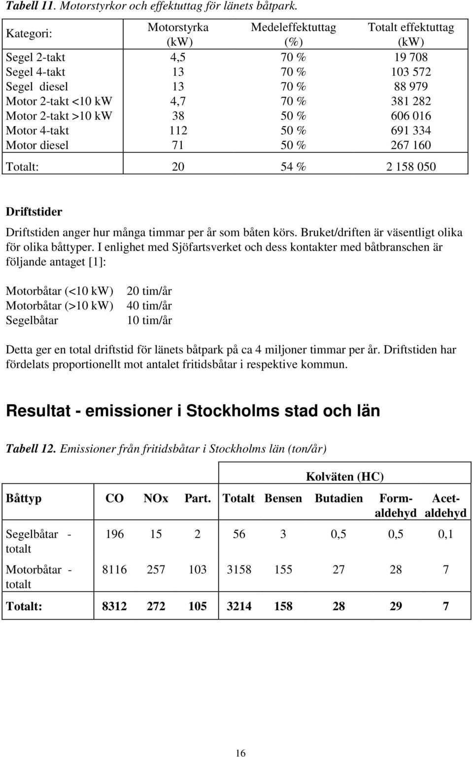 Motor 2-takt >10 kw 38 50 % 606 016 Motor 4-takt 112 50 % 691 334 Motor diesel 71 50 % 267 160 Totalt: 20 54 % 2 158 050 Driftstider Driftstiden anger hur många timmar per år som båten körs.