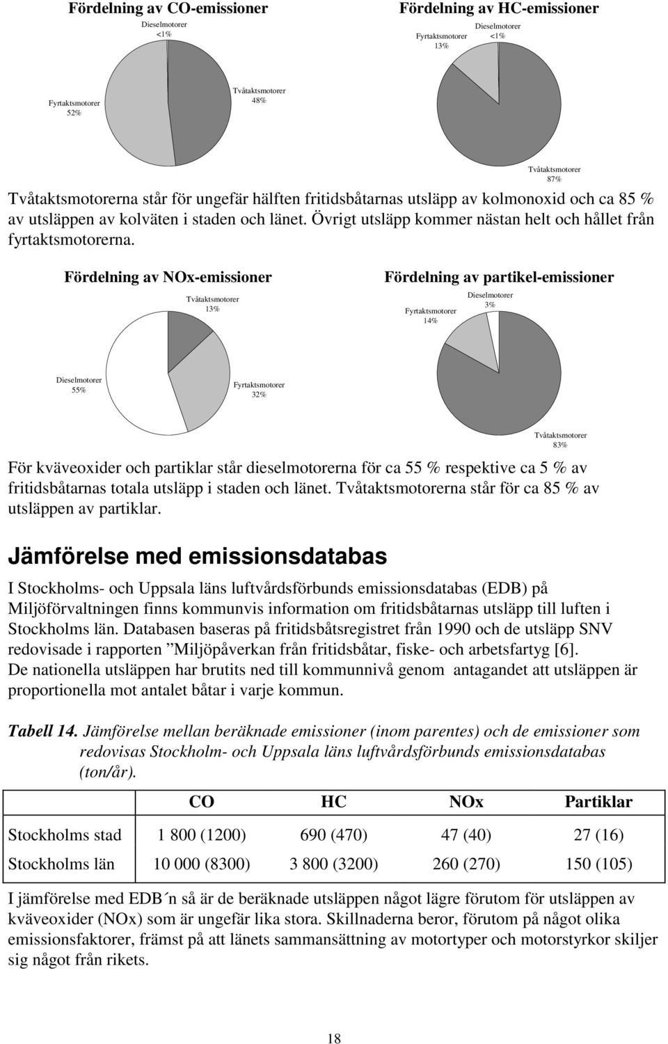 Fördelning av NOx-emissioner Tvåtaktsmotorer 13% Fördelning av partikel-emissioner Fyrtaktsmotorer 14% Dieselmotorer 3% Dieselmotorer 55% Fyrtaktsmotorer 32% Tvåtaktsmotorer 83% För kväveoxider och