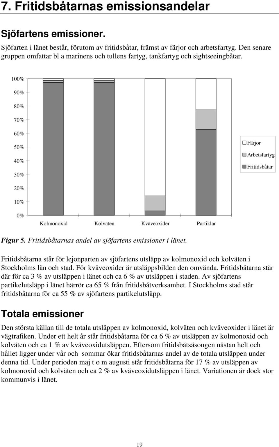 100% 90% 80% 70% 60% 50% 40% 30% Färjor Arbetsfartyg Fritidsbåtar 20% 10% 0% Kolmonoxid Kolväten Kväveoxider Partiklar Figur 5. Fritidsbåtarnas andel av sjöfartens emissioner i länet.