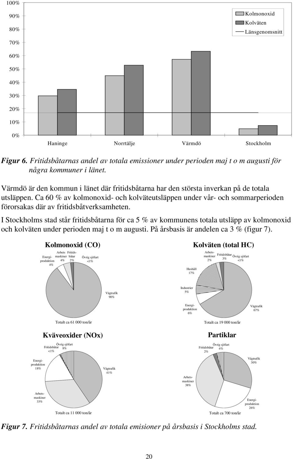 Ca 60 % av kolmonoxid- och kolväteutsläppen under vår- och sommarperioden förorsakas där av fritidsbåtverksamheten.