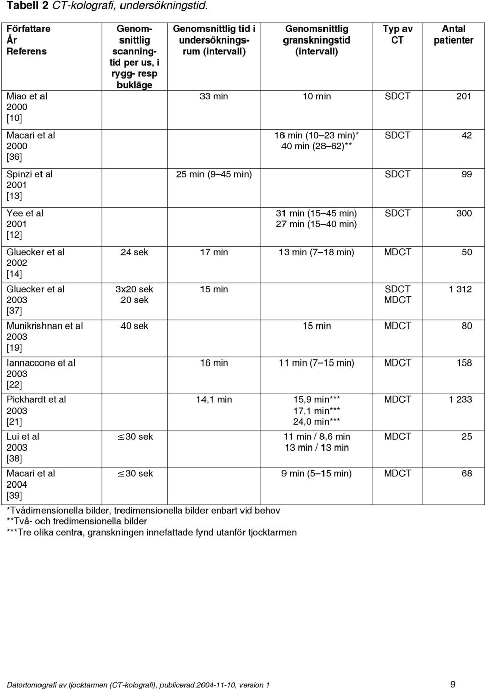 et al 2003 [22] Pickhardt et al 2003 [21] Lui et al 2003 [38] Genomsnittlig scanningtid per us, i rygg- resp bukläge Genomsnittlig tid i undersökningsrum (intervall) Genomsnittlig granskningstid