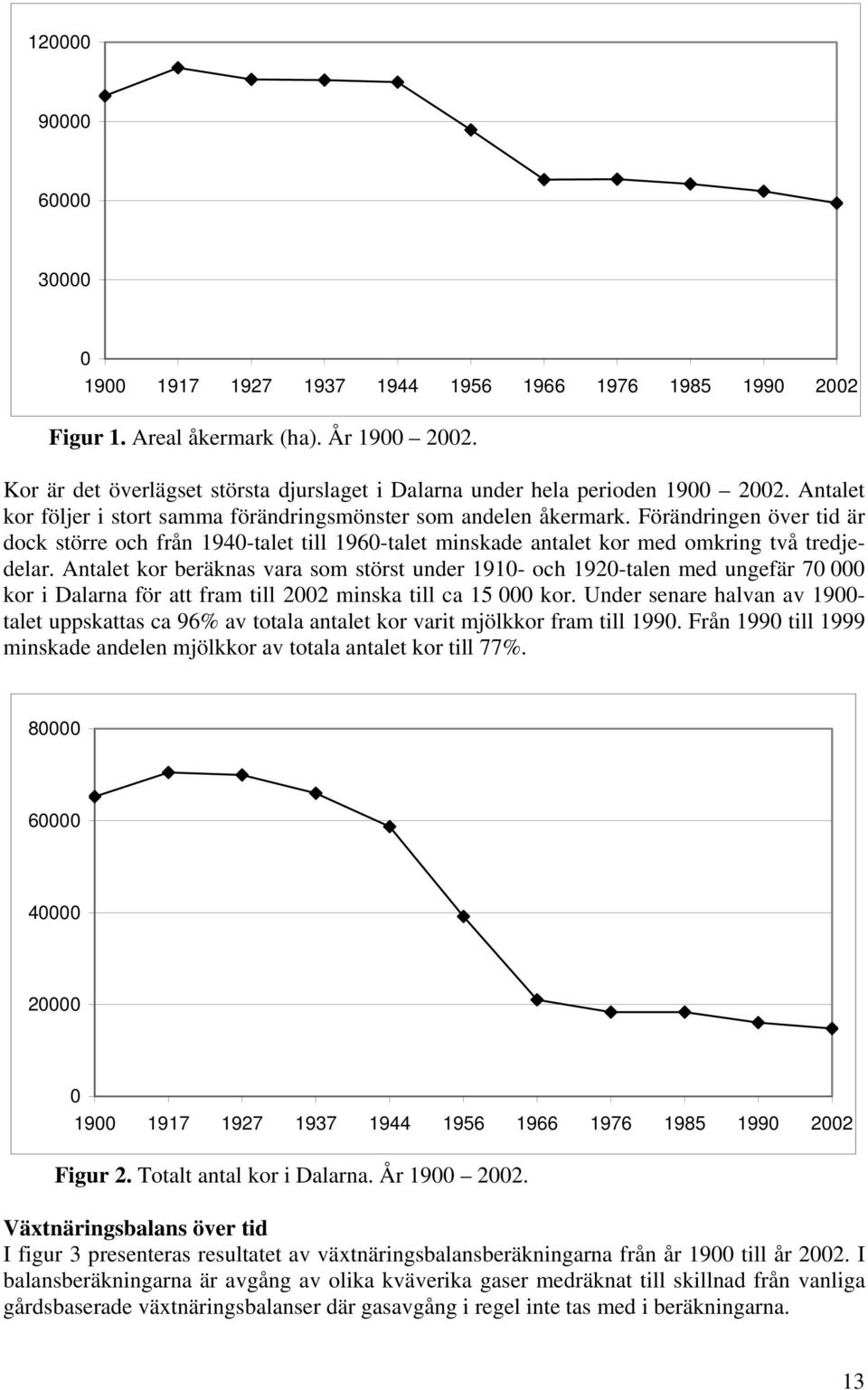 Förändringen över tid är dock större och från 1940-talet till 1960-talet minskade antalet kor med omkring två tredjedelar.