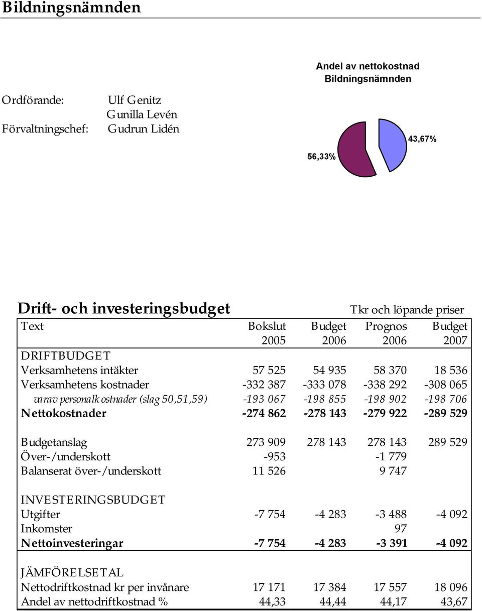 902-198 706 Nettokostnader -274 862-278 143-279 922-289 529 Budgetanslag 273 909 278 143 278 143 289 529 Över-/underskott -953-1 779 Balanserat över-/underskott 11 526 9 747 INVESTERINGSBUDGET