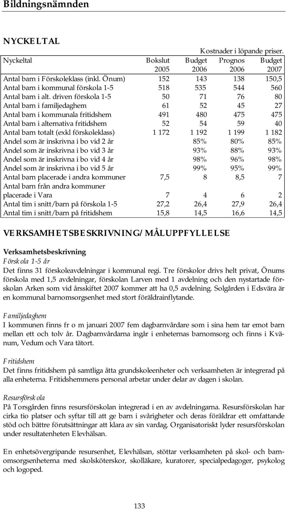 driven förskola 1-5 50 71 76 80 Antal barn i familjedaghem 61 52 45 27 Antal barn i kommunala fritidshem 491 480 475 475 Antal barn i alternativa fritidshem 52 54 59 40 Antal barn totalt (exkl