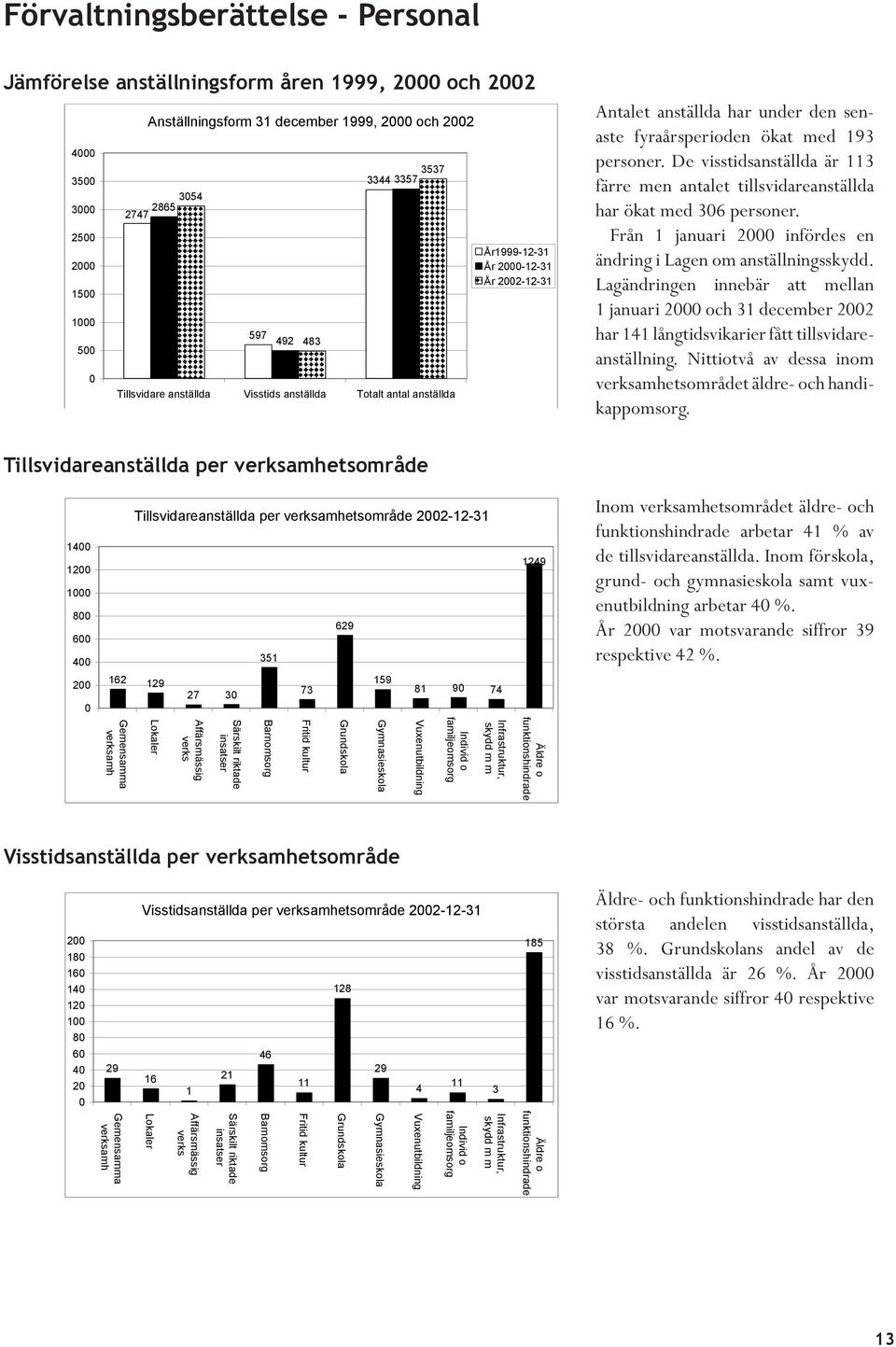 De visstidsanställda är 113 färre men antalet tillsvidareanställda har ökat med 36 personer. Från 1 januari 2 infördes en ändring i Lagen om anställningsskydd.