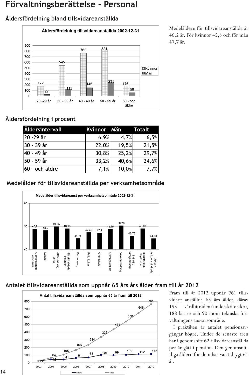 Åldersfördelning i procent Åldersintervall Kvinnor Män Totalt 2-29 år 6,9% 4,7% 6,5% 3-39 år 22,% 19,5% 21,5% 4-49 år 3,8% 25,2% 29,7% 5-59 år 33,2% 4,6% 34,6% 6 - och äldre 7,1% 1,% 7,7% Medelålder