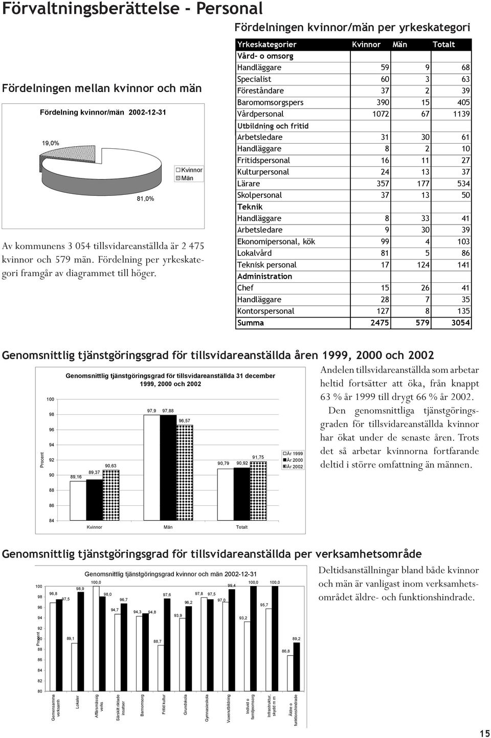 Yrkeskategorier Kvinnor Män Totalt Vård- o omsorg Handläggare 59 9 68 Specialist 6 3 63 Föreståndare 37 2 39 Baromomsorgspers 39 15 45 Vårdpersonal 172 67 1139 Bildning-fritid Utbildning och fritid