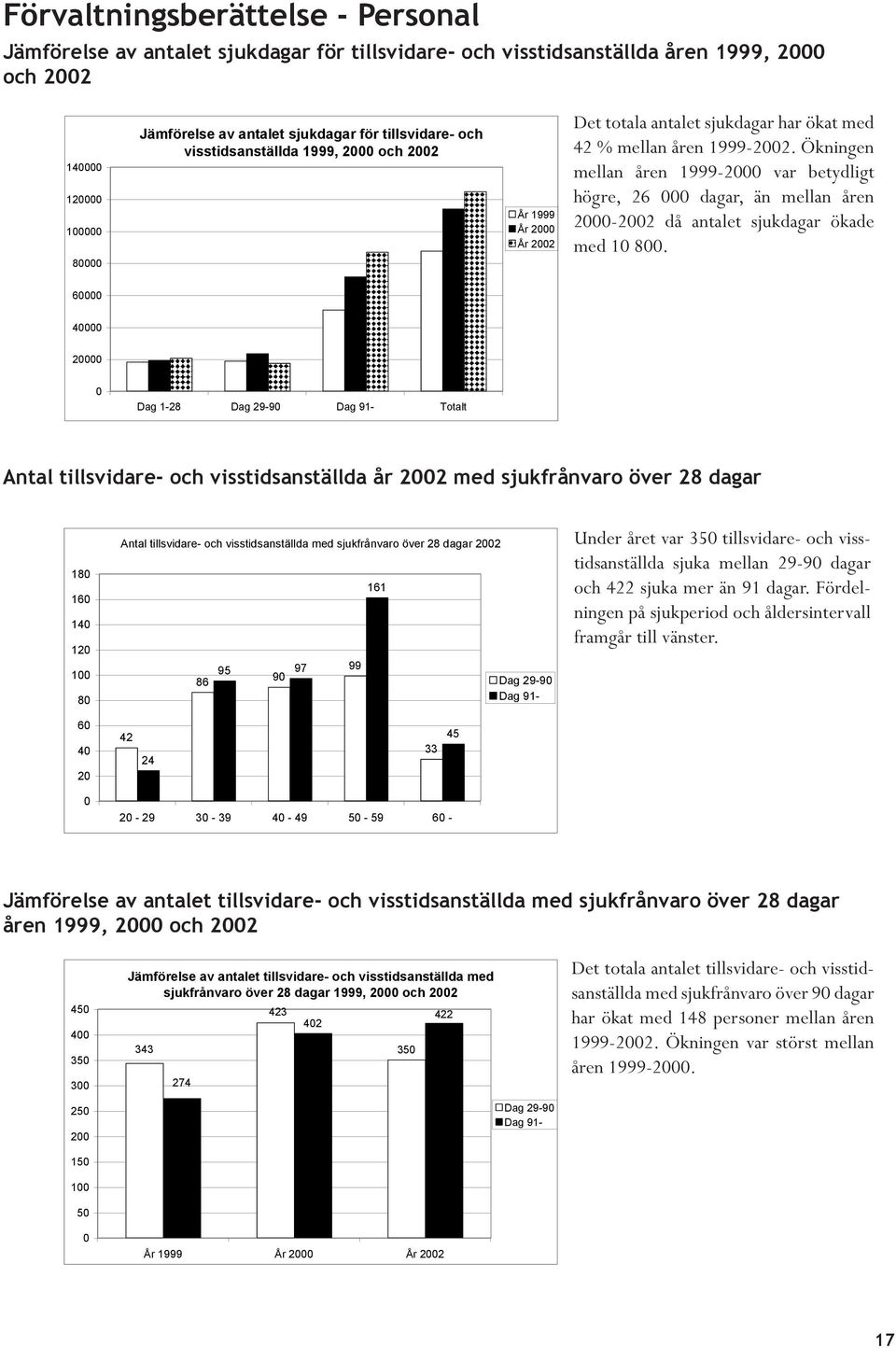 Ökningen mellan åren 1999-2 var betydligt högre, 26 dagar, än mellan åren 2-22 då antalet sjukdagar ökade med 1 8.