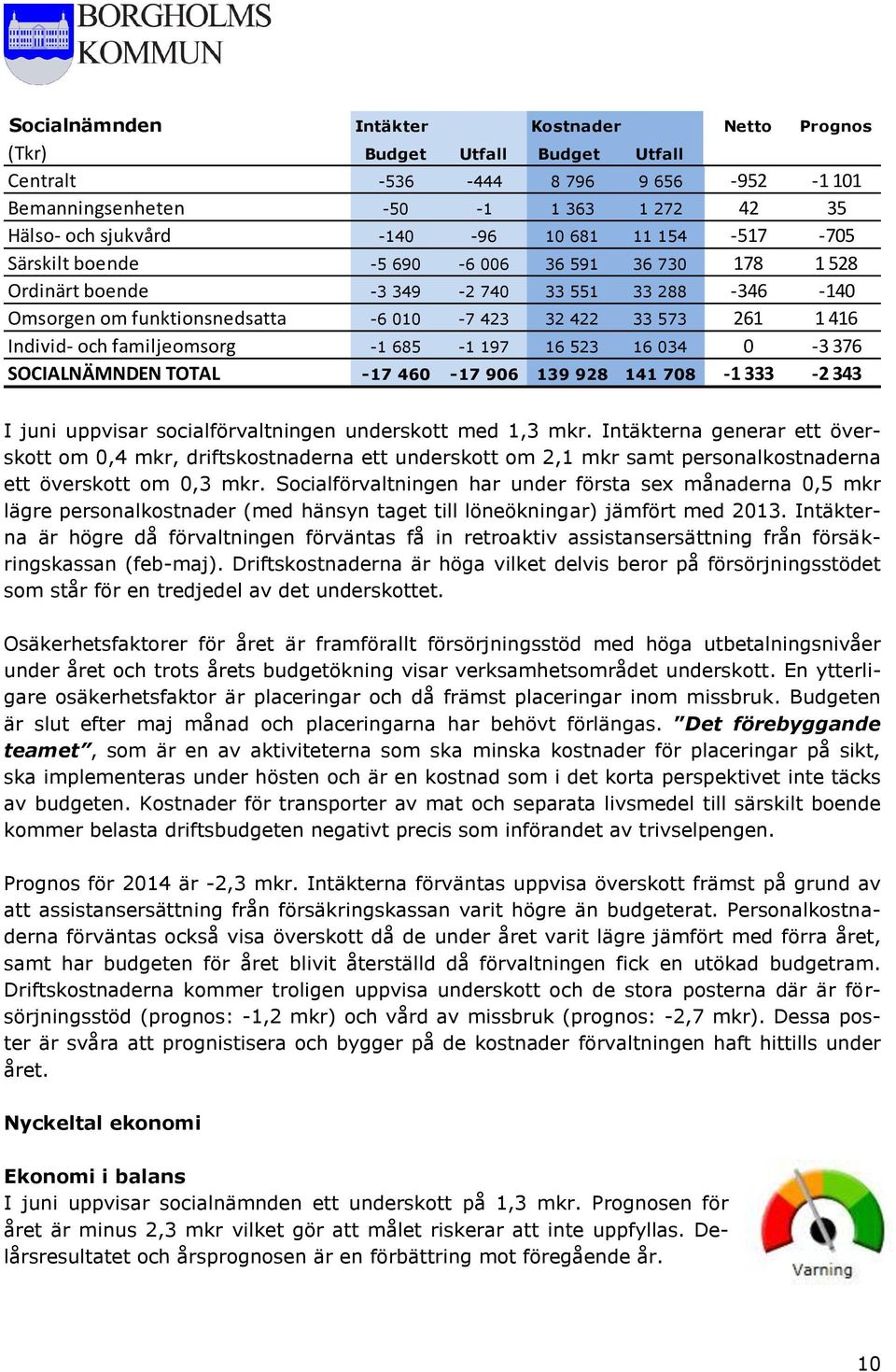 och familjeomsorg -1 685-1 197 16 523 16 034 0-3 376 SOCIALNÄMNDEN TOTAL -17 460-17 906 139 928 141 708-1 333-2 343 I juni uppvisar socialförvaltningen underskott med 1,3 mkr.