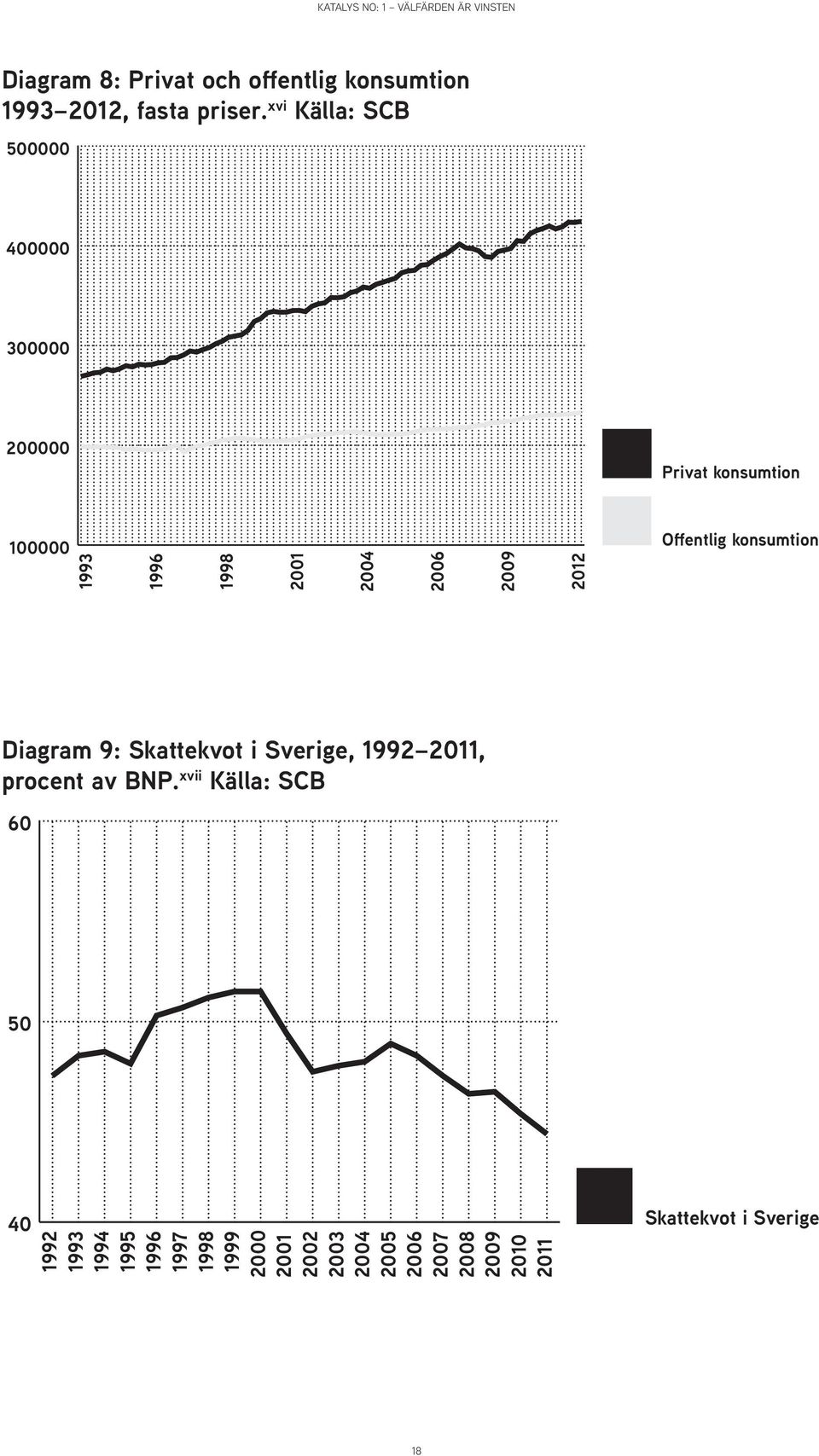 2009 2012 Offentlig konsumtion Diagram 9: Skattekvot i Sverige, 1992 2011, procent av BNP.
