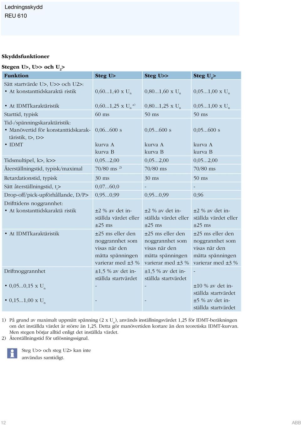 ..1,00 x U n Starttid, typisk 60 ms 50 ms 50 ms Tid-/spänningskaraktäristik: Manövertid för konstanttidskaraktäristik, t>, t>> IDMT 0,06...600 s kurva A kurva B 0,05.
