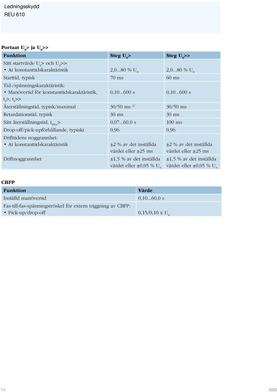 ..600 s t 0 >, t 0 >> Återställningstid, typisk/maximal 30/50 ms 2) 30/50 ms Retardationstid, typisk 30 ms 30 ms Sätt återställningstid, t Eller > 0,07.