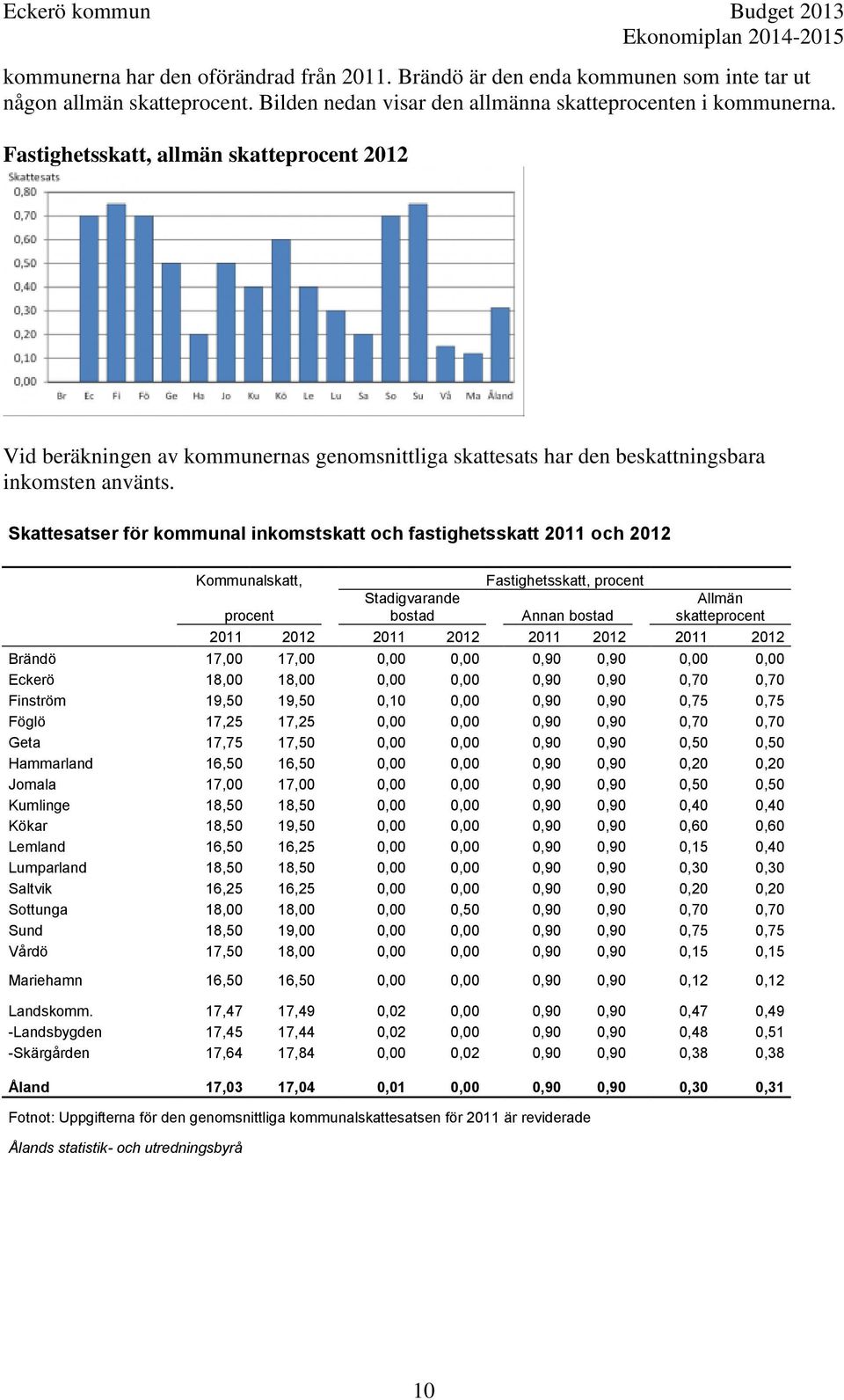 Skattesatser för kommunal inkomstskatt och fastighetsskatt 2011 och 2012 Kommunalskatt, Fastighetsskatt, procent procent Stadigvarande bostad Annan bostad Allmän skatteprocent 2011 2012 2011 2012