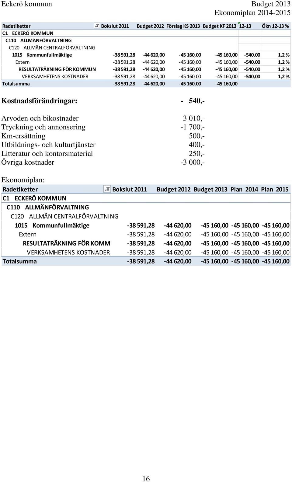 620,00-45 160,00-45 160,00-540,00 1,2 % Totalsumma -38 591,28-44 620,00-45 160,00-45 160,00 Kostnadsförändringar: - 540,- Arvoden och bikostnader 3 010,- Tryckning och annonsering -1 700,-