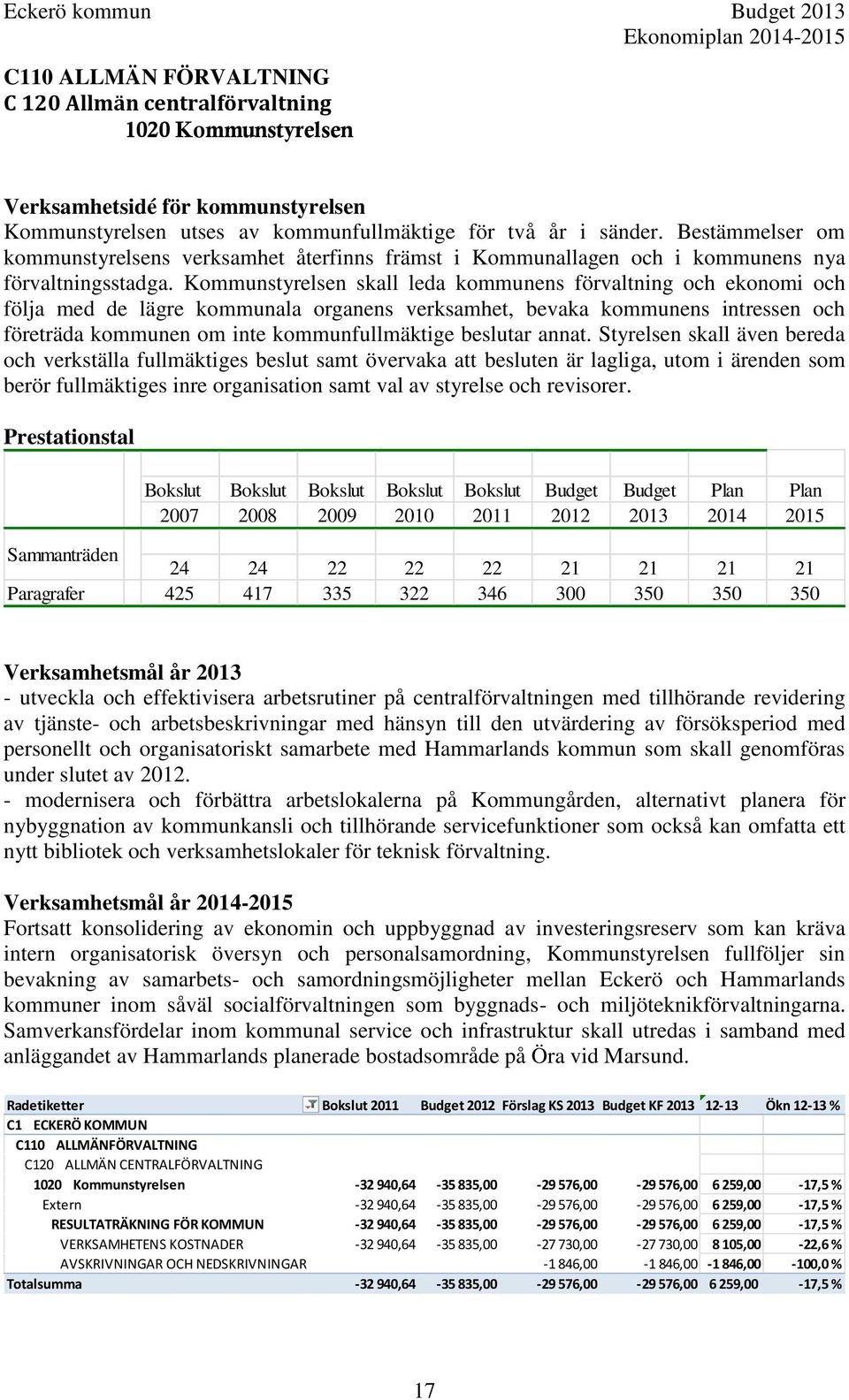 Kommunstyrelsen skall leda kommunens förvaltning och ekonomi och följa med de lägre kommunala organens verksamhet, bevaka kommunens intressen och företräda kommunen om inte kommunfullmäktige beslutar