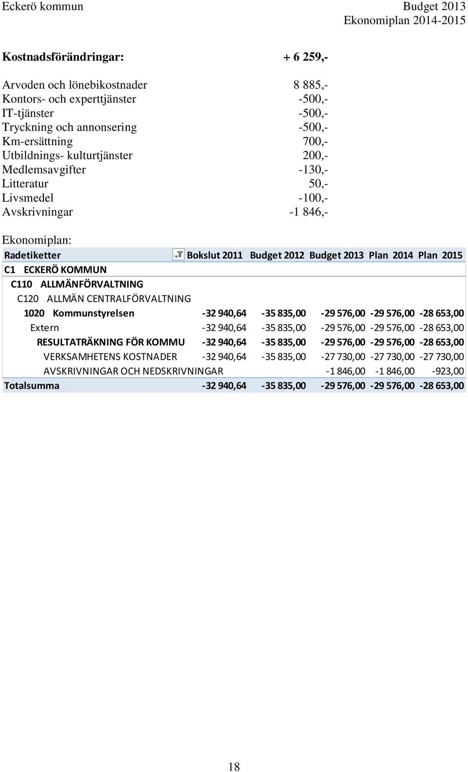 ALLMÄNFÖRVALTNING C120 ALLMÄN CENTRALFÖRVALTNING 1020 Kommunstyrelsen -32 940,64-35 835,00-29 576,00-29 576,00-28 653,00 Extern -32 940,64-35 835,00-29 576,00-29 576,00-28 653,00 RESULTATRÄKNING FÖR