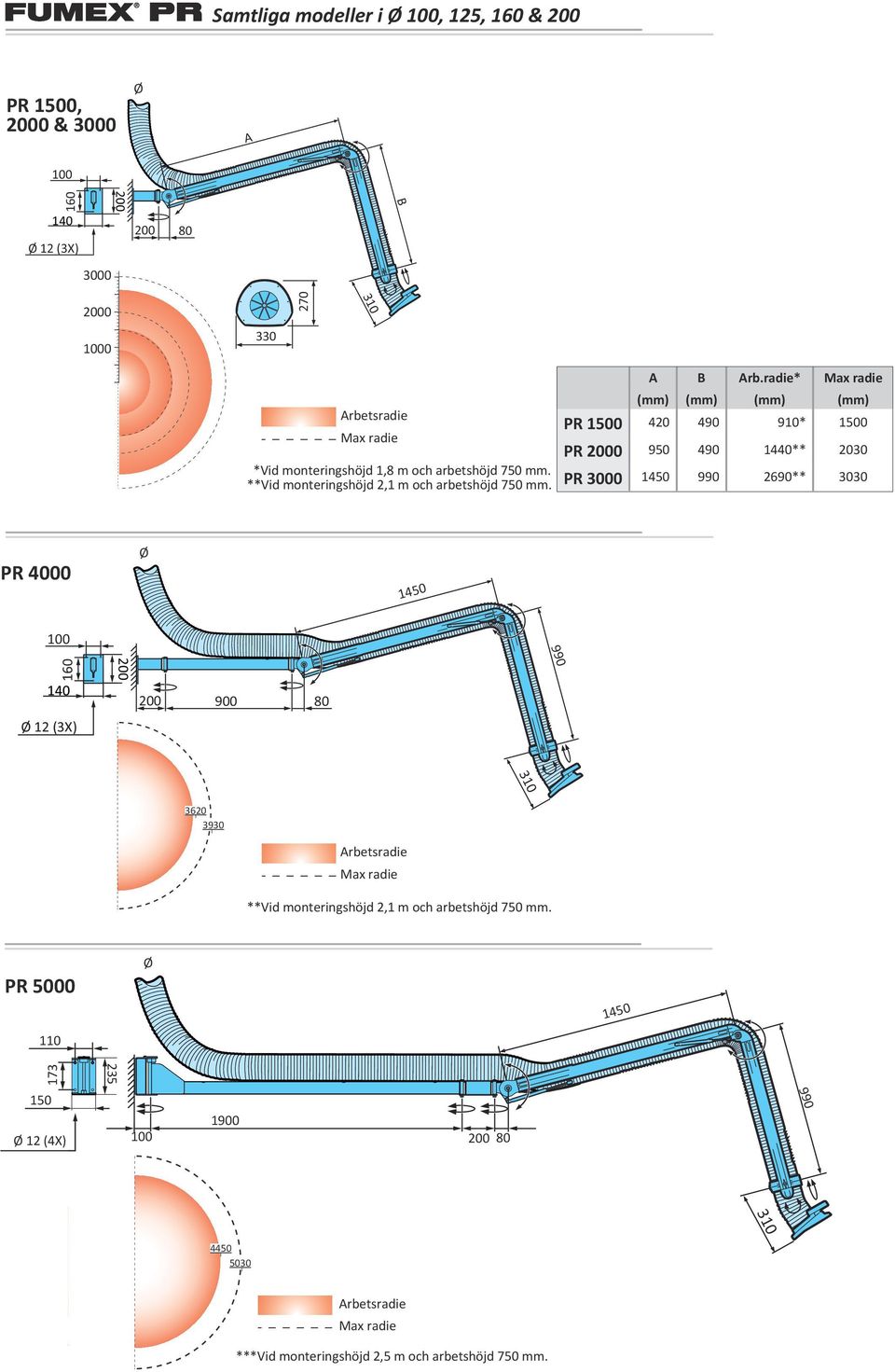 radie* Max radie (mm) (mm) (mm) (mm) PR 1500 420 490 910* 1500 PR 2000 950 490 1440** 2030 PR 3000 1450 990 2690** 3030 PR 4000 Ø 1450 100 990 160 140 Ø 12 (3X) 200 200