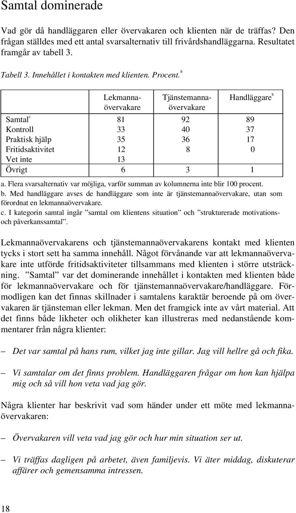 a Lekmannaövervakare Tjänstemannaövervakare Handläggare b Samtal c 81 92 89 Kontroll 33 40 37 Praktisk hjälp 35 36 17 Fritidsaktivitet 12 8 0 Vet inte 13 Övrigt 6 3 1 a.