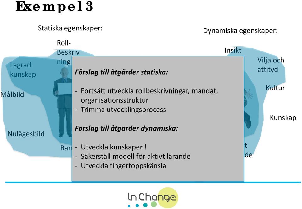 Trimma process utvecklingsprocess insikt Förslag till åtgärder dynamiska: Strategi Ramverk - Utveckla kunskapen!
