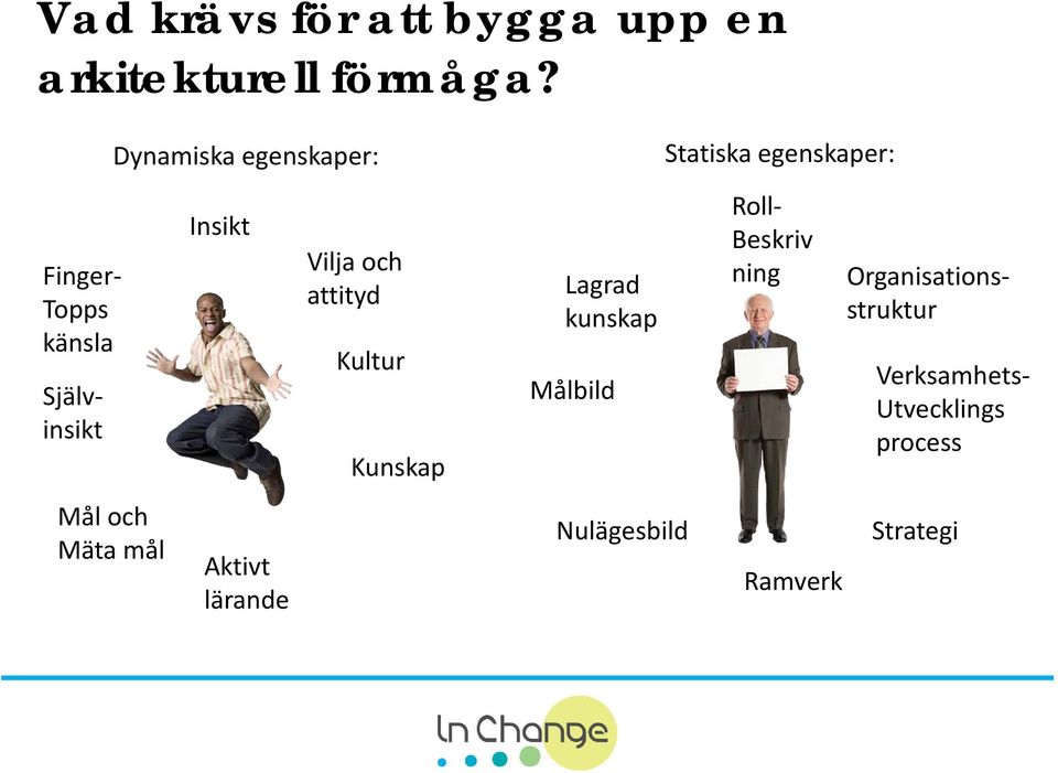 Insikt Vilja och attityd Kultur Kunskap Lagrad kunskap Målbild Roll- Beskriv ning