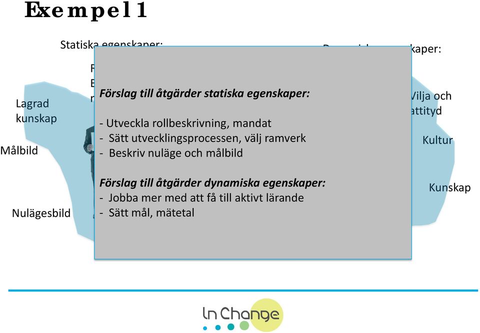 Beskriv nuläge Utvecklings och målbild Självprocess insikt Förslag till åtgärder dynamiska egenskaper: - Jobba mer med att få till