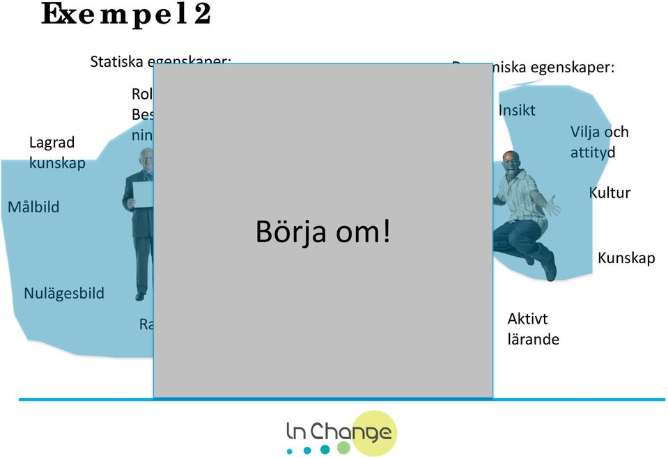 process Strategi Börja om!