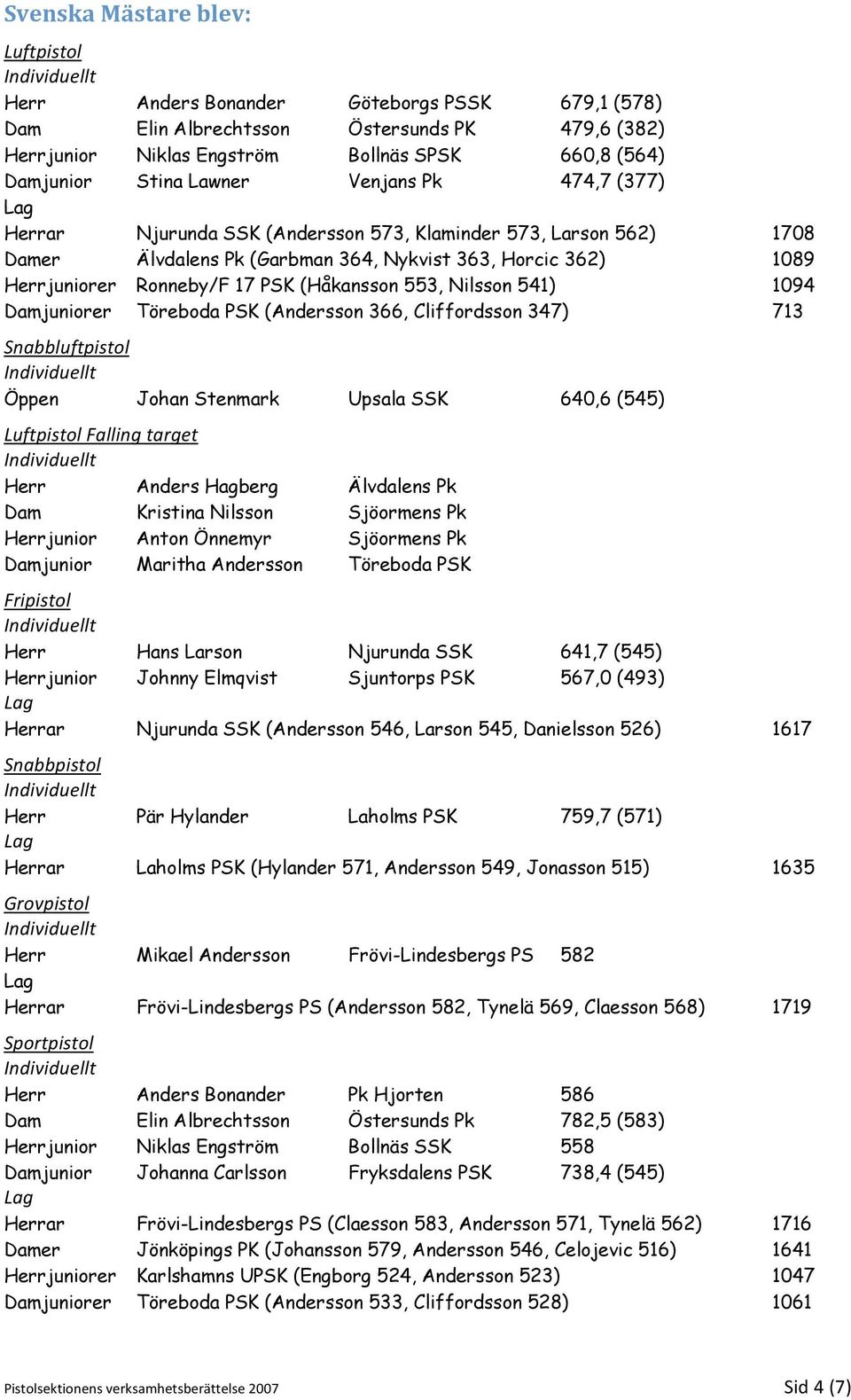 (Håkansson 553, Nilsson 541) 1094 Damjuniorer Töreboda PSK (Andersson 366, Cliffordsson 347) 713 Snabbluftpistol Öppen Johan Stenmark Upsala SSK 640,6 (545) Luftpistol Falling target Herr Anders