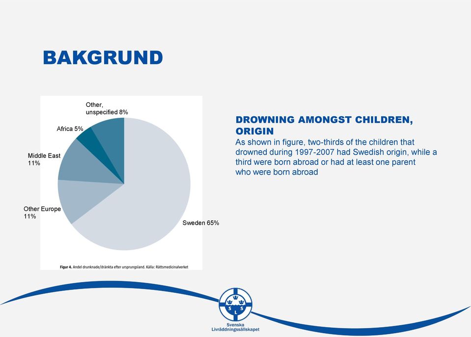 drowned during 1997-2007 had Swedish origin, while a third were born