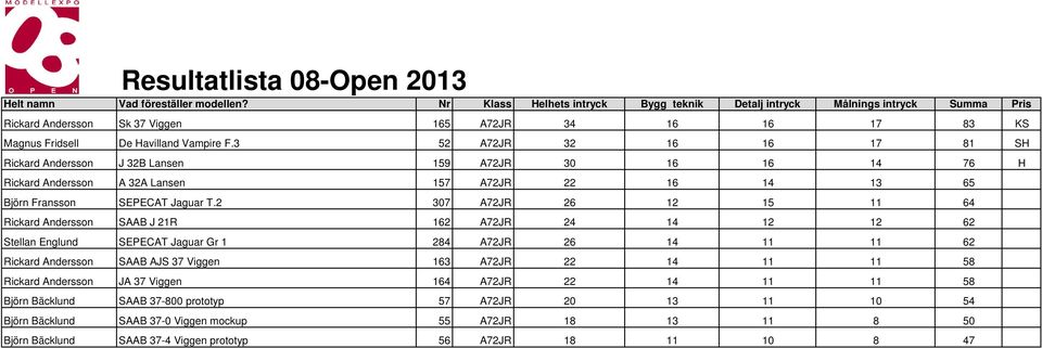 2 307 A72JR 26 12 15 11 64 Rickard Andersson SAAB J 21R 162 A72JR 24 14 12 12 62 Stellan Englund SEPECAT Jaguar Gr 1 284 A72JR 26 14 11 11 62 Rickard Andersson SAAB AJS 37 Viggen