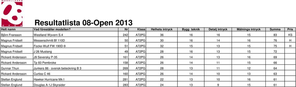 75 H Magnus Fridsell J 26 Mustang 49 A72PG 28 16 13 15 72 Rickard Andersson J9 Seversky P-35 161 A72PG 26 14 13 16 69 Rickard Andersson Tp 83 Pembroke