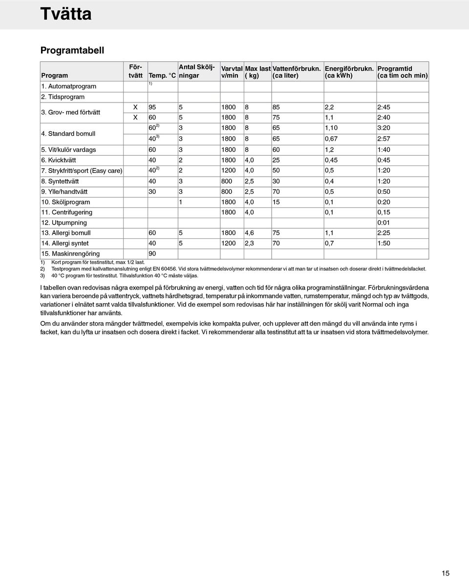 C 1) 95 60 60 2) 5 5 3 Varvtal Max last Vattenförbrukn. v/min ( kg) (ca liter) 1800 1800 1800 8 8 8 85 75 65 Energiförbrukn.