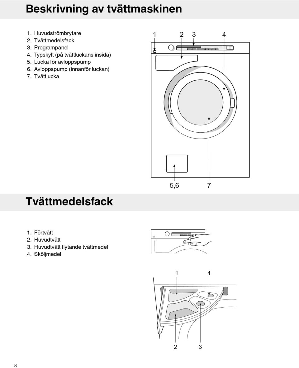 Avloppspump (innanför luckan) 7. Tvättlucka 1 2 3 4 Tvättmedelsfack 5,6 7 1.