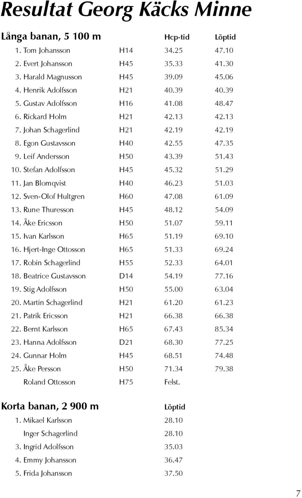 Stefan Adolfsson H45 45.32 51.29 11. Jan Blomqvist H40 46.23 51.03 12. Sven-Olof Hultgren H60 47.08 61.09 13. Rune Thuresson H45 48.12 54.09 14. Åke Ericsson H50 51.07 59.11 15. Ivan Karlsson H65 51.