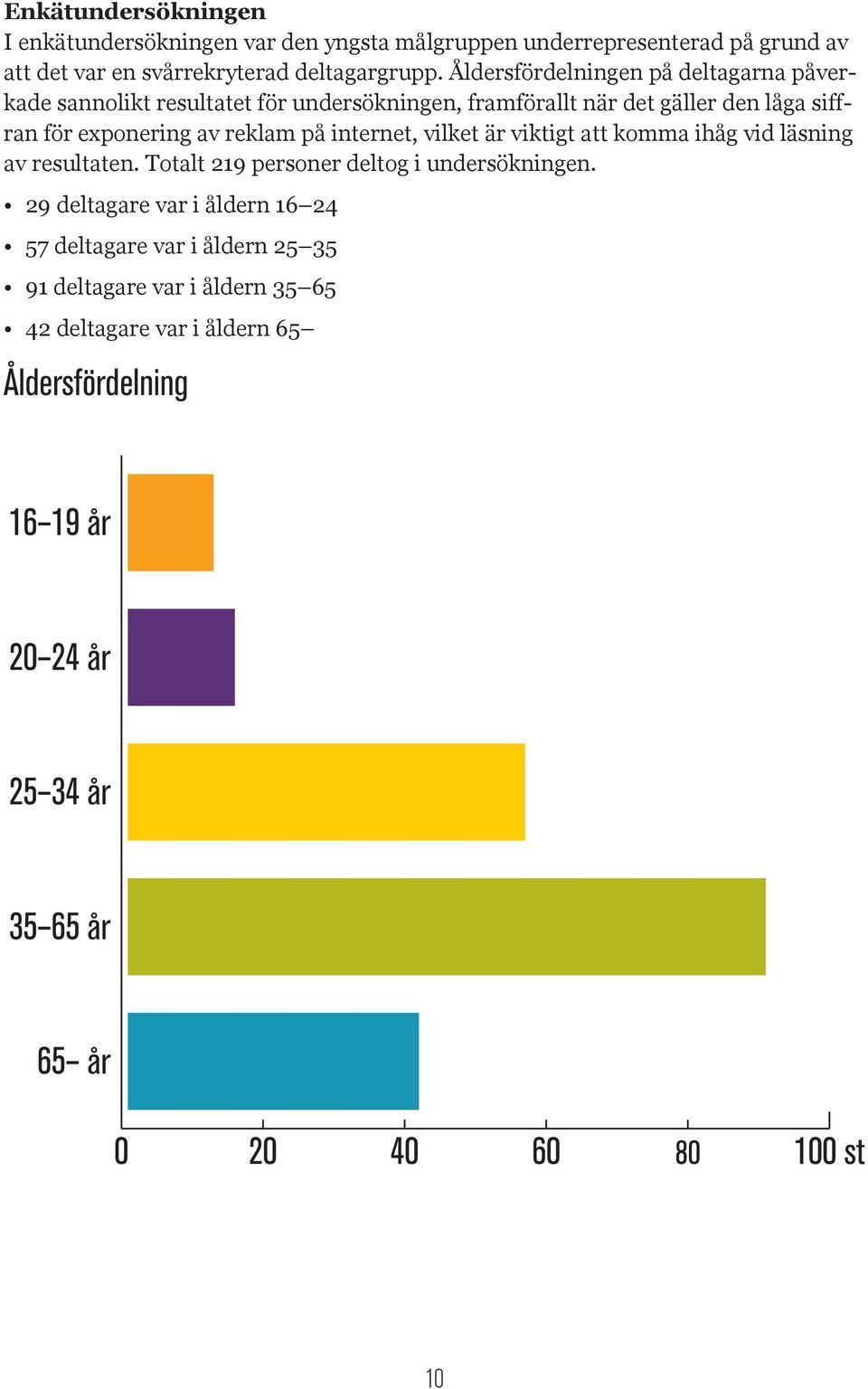 internet, vilket är viktigt att komma ihåg vid läsning av resultaten. Totalt 219 personer deltog i undersökningen.